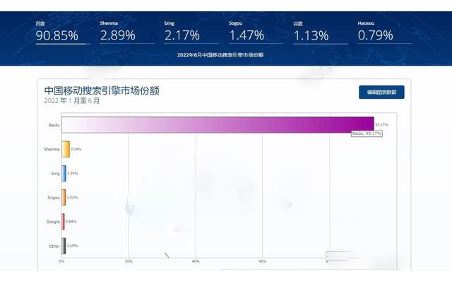 2022年1月-6月中国移动手机端搜索引擎市场份额