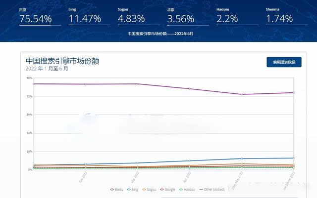 中国搜索引擎市场份额