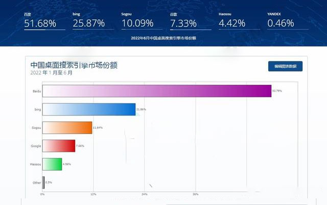 2022年1月-6月中国PC电脑端搜索引擎市场份额